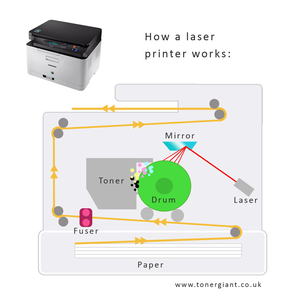 How-a-Laser-Printer-works